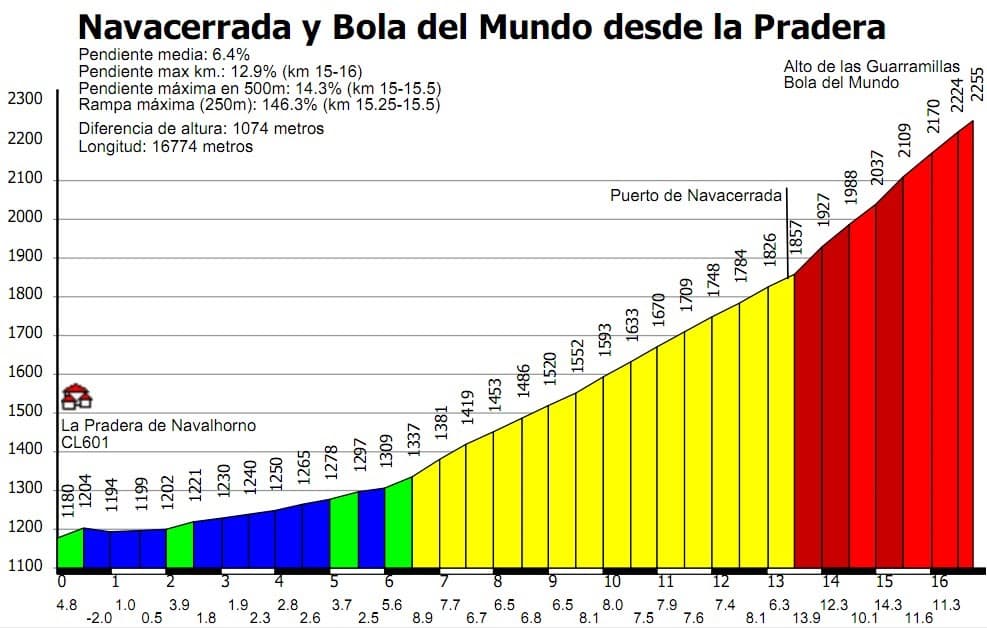 Bola del Mundo/Alto de las Guarramillas - ski in La Pradera de Navalhorno